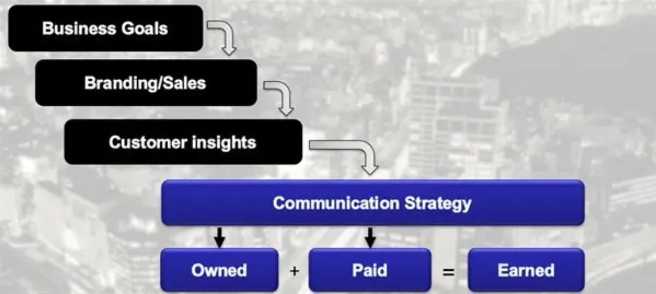 Kommunikationsstrategi